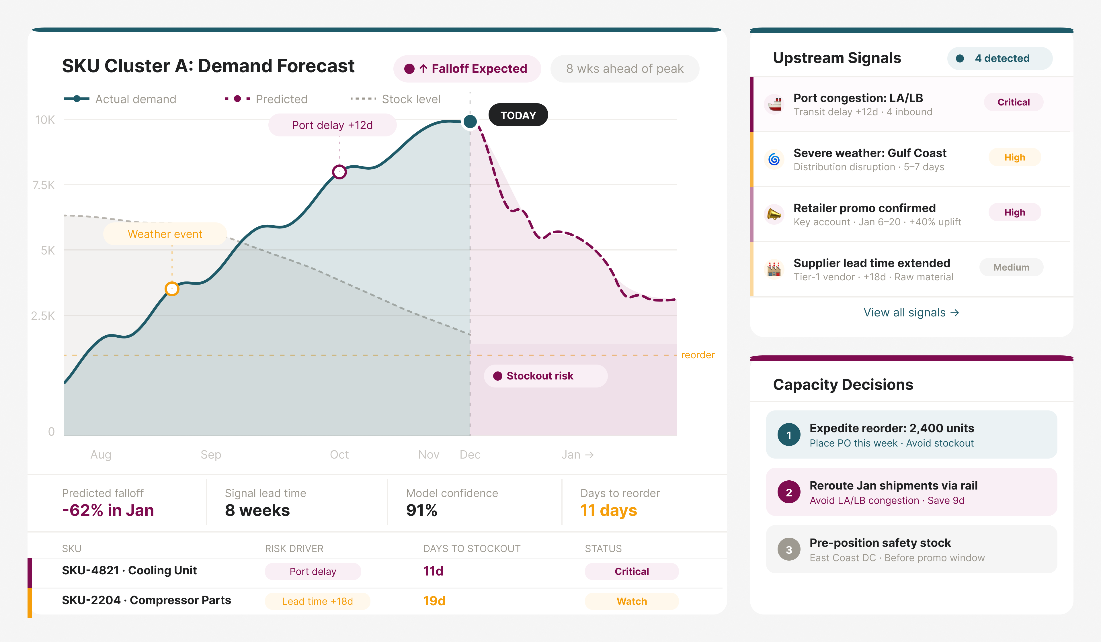 Demand forecasting predictive demo